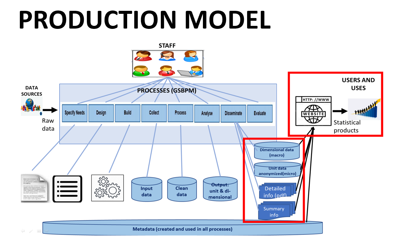 Production model
